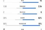 全面领先，皇马4-1莱万特数据：射门24-11射正10-2，得分机会6-2