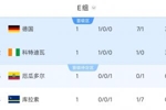 世界杯E组积分榜：德国第1，科特迪瓦第2，库拉索-6净胜球垫底